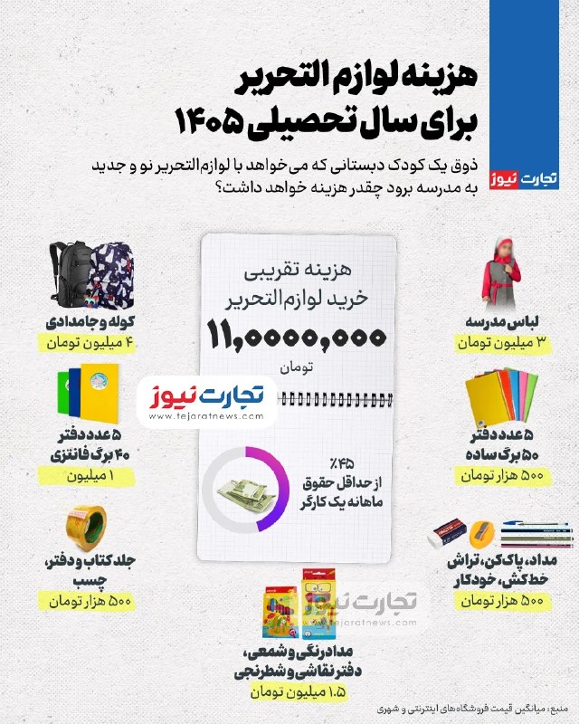 دخل و خرج: 🔸 هزینه لوازم‌التحریر برای سال تحصیلی ۱۴۰۵آخرین قیمت ها و اخبار بازار 👇@dakhlvaakharj