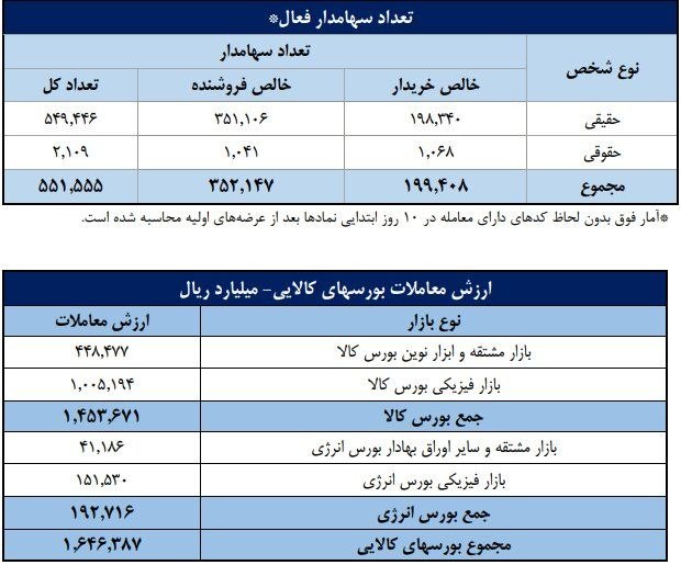 توییتر_بورس: 🔵 تعداد سهام‌داران فعال بورس در هفته گذشته از مرز ۵۵۱ هزار کد گذشت@twitter_bourse
