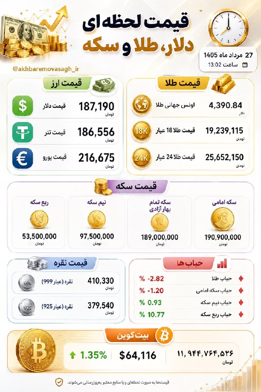 اخبار فوری گِرونی: 🔸قیمت لحظه‌ای دلار، طلا، سکه و بیت‌کوین 27 مرداد ماه 1405 - ساعت 13:02 @geroni_news ⚡️