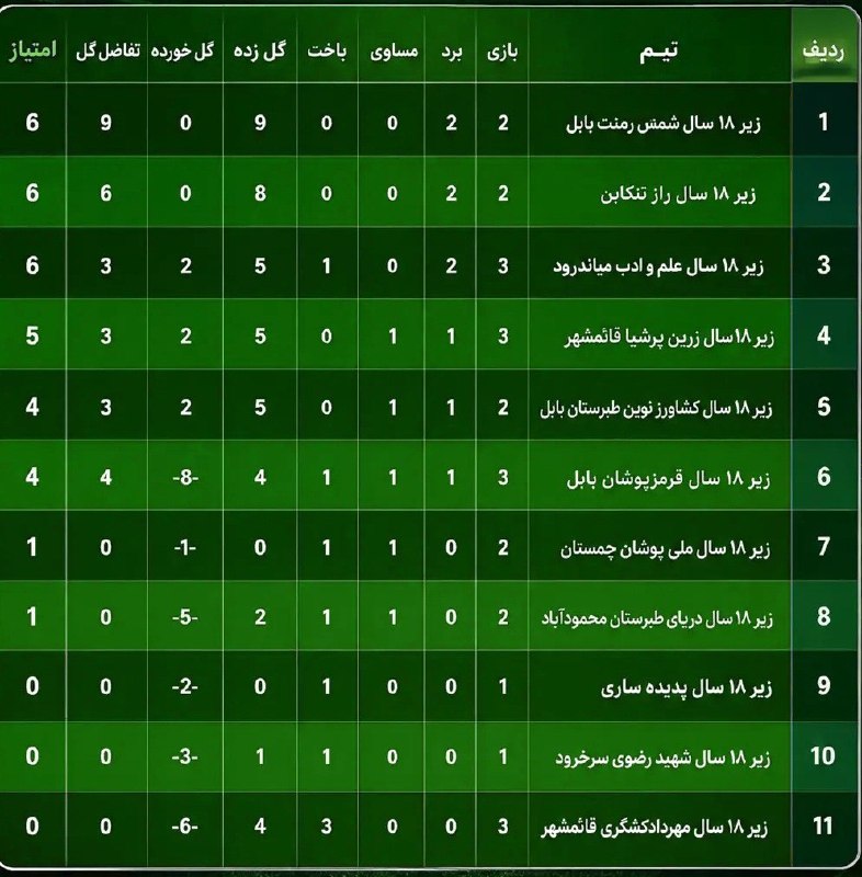 رسانه‌ خبری بابل‌فوتبال BBL: جدول لیگ برتر ۱۸ سال استان⁴⁰⁵'⁰⁵'³⁰@bblfootball
