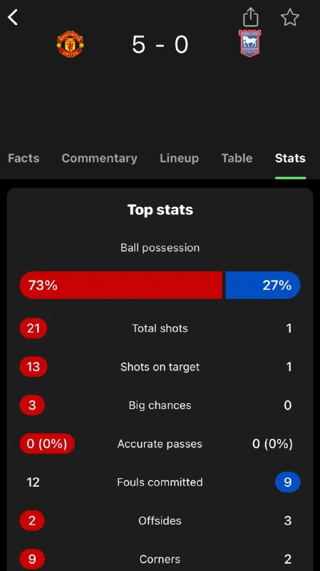 منچستر ایران️: بچه هاي آكادمي حسابي مشغول كار هستند🔥❤️ @Manchesteriranبچها جوري ايپسويچ رو رنده كردن كه مادر بگريد🔥❤️@Manchesteriran
