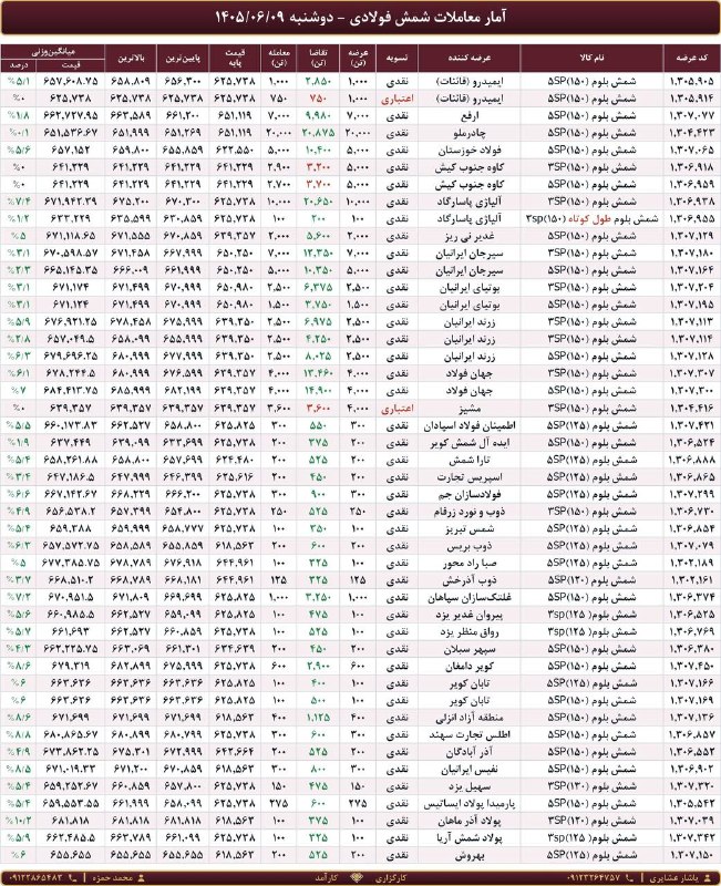 تامین فولاد عصر جدید - بازرگانی کرمانی: ⭕ *اطلاعات اولیه حجمی و قیمتی معاملات شمش فولادی:* ▪️ *میانگین قیمت معاملات*: 662,209 ریال • 21,002 ریال (3.2%) افزایش ن