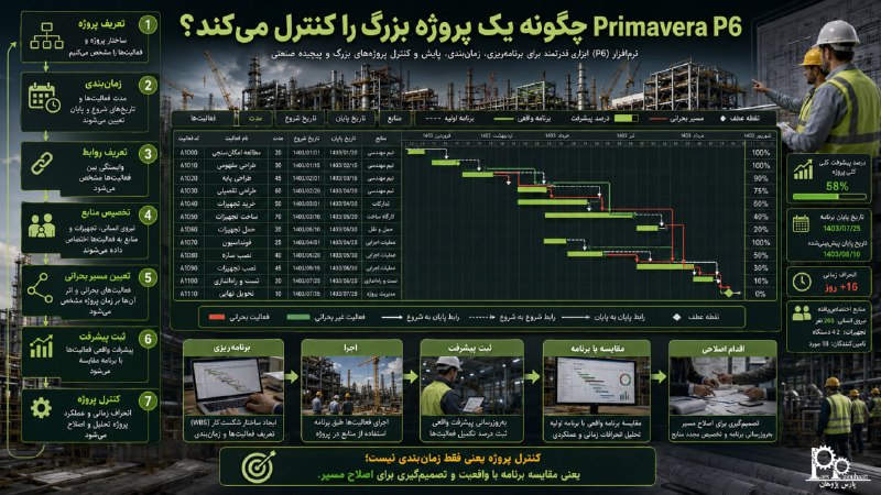 مهندسی صنایع پارس پژوهان: 📊 پروژه‌های بزرگ رو نمی‌شه فقط با یک جدول و چند تا تاریخ مدیریت کرد!وقتی تعداد فعالیت‌ها، منابع و وابستگی‌ها زیاد می‌شه،
