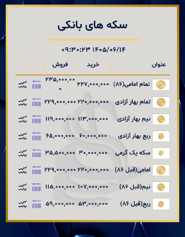 کانال خبری اقتصادی: 🟡قیمت انواع سکه⏺تمام سکه 235.000.000⏺نیم سکه 119.000.000⏺ربع سکه 65.000.000