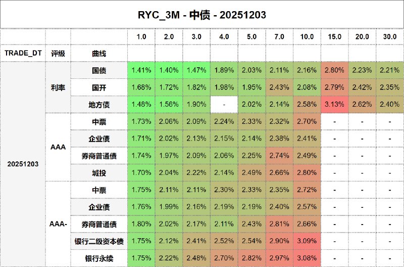 #骑乘收益 - 中债 - 20251203