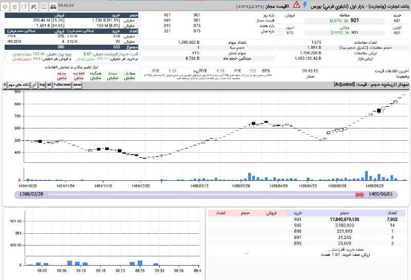 بورس۲۴ | Bourse24: تداوم صف خرید سنگین در نماد #وتجارت امروز در قیمت 901 ریال و با قدرت تقریبا 4 برابری تقاضای حقیقیحجم عرضه ها 1,9 میلیارد
