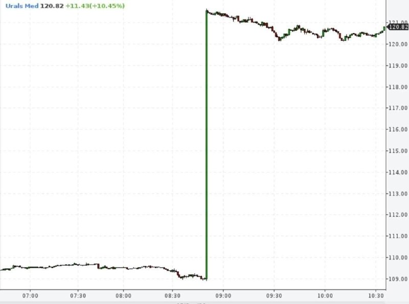 Russia's Urals crude is already selling for more than $120 a barrel, which is $15 more expensive than Brent crude.