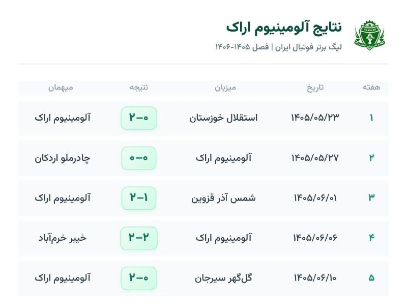 ⭐️ استقلال ⭐️: نتایج خوب آلومینیوم رقیب بعدی استقلال در بازیهای امسال لیگ برتر.این تیم هر سه پیروزی خود در لیگ امسال رو در بازیهای خا