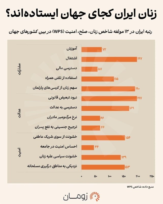 ندای زنان ایران: 🔻زنان ایران کجای جهان ایستاده‌اند؟🔹 ایران در شاخص جهانی زنان رتبه ۱۲۸ را دارد؛ اما جزئیات، تصویری دوگانه می‌سازد. یک جا 