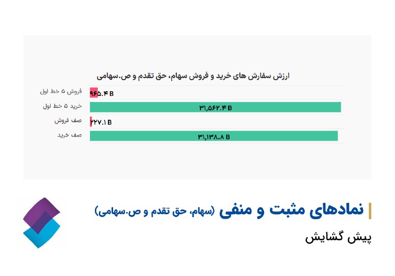 کارگزاری تامین سرمایه نوین| NIBB.IR: 🔹پیش گشایش بازار با صف خرید ۳۱ همتی#پیش_گشایش_بازار@nibbroker | کارگزاری تامین سرمایه نوین