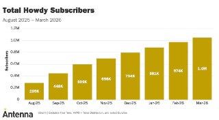 TechCrunch: Стриминговый сервис Howdy от Roku за $3/мес. набрал 1 млн подписчиков– Новый стриминговый сервис Howdy уверенно набирает обороты– Число подписчиков сервиса за $3/мес. превысило уже 1 млн– За $3/мес. новый сервис Howdy предлагает контент без рек