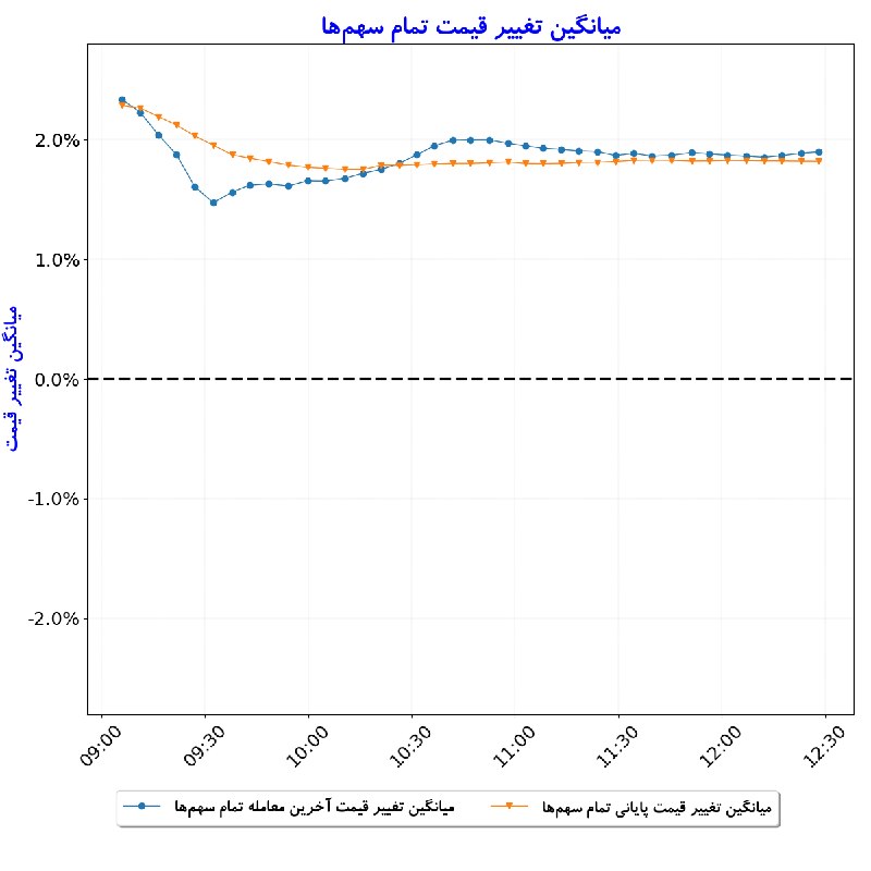 بورس در لحظه: #میانگین_تغییر_قیمت_تمام_سهمها#D1405_06_17 12:28