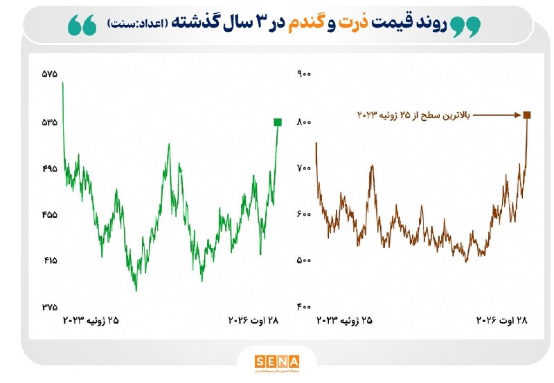 قیمت لحظه ای دلار طلا خودرو: 💲 جهش قیمت جهانی ذرت و گندم به بالاترین سطح در ۳ سال اخیرقیمت ذرت و گندم به بالاترین سطوح خود در بیش از ۳ سال گذشته صعود