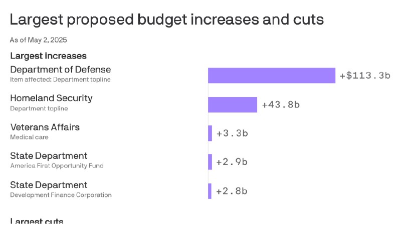 The biggest winners and losers in Trump's budget