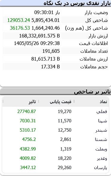 asrebazar.com: 🔺جهش ۱۲۹ هزار واحدی نماگر بورس در ۳۰ دقیقه آغازین معاملات امروز🔹شاخص کل بورس تهران در این لحظه در ارتفاع ۵ میلیون و ۸۹۵