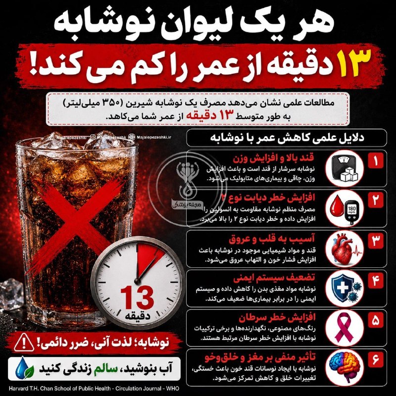 چمچمالی ها 🌹: هر لیوان نوشابه، ۱۳ دقیقه از عمر شما کم می‌کند!🥤◽️تحقیقات علمی نشان می‌دهد مصرف نوشابه‌های شیرین، علاوه بر افزایش وزن و 