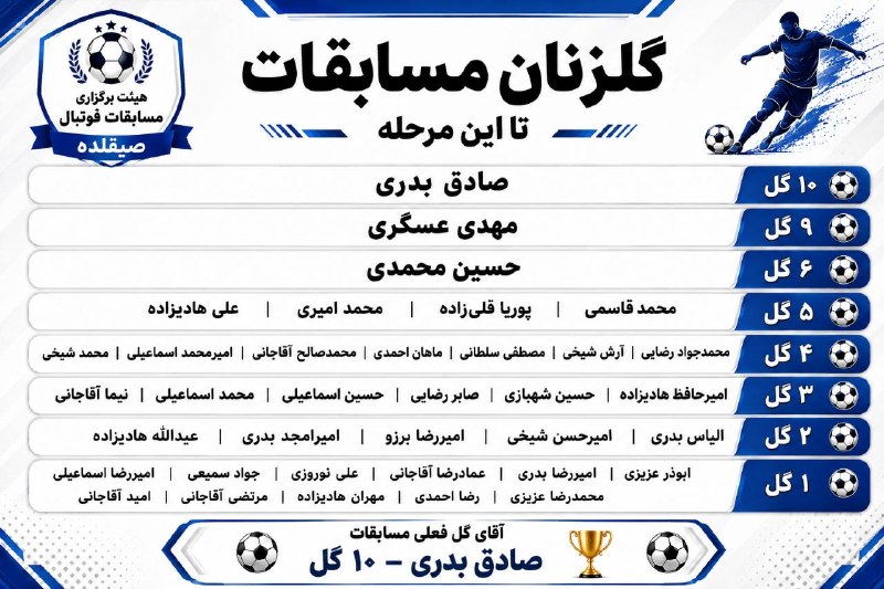 🇮🇷کانال صیقلده اورجینال🇮🇷: #حاج_صادق_بدری با ۱۰گل در صدر گلزنان برتر این مسابقات