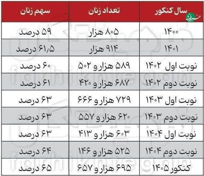 چایپاره به روز: ♦️آمار کنکور ۱۴۰۵؛ ۶۵ درصد داوطلبان زن بودند؛ در کنکور ۱۴۰۵ از هر ۱۰ داوطلب، ۶ نفر دختر بودند🔹تعداد زنان در کنکور طی سال