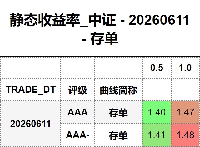 #静态收益率_中证 20260611