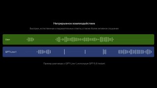 OpenAI прокачала голосовой режим ChatGPTСостоялся запуск GPT-Live-1 и GPT-Live-1-mini. Это «самые умные голосовые модели OpenAI» — для сложных вопросов они в фоне обращаются к GPT-5.5.GPT-Live-1 умеет слушать и говорить одновременно, что особенно пригодитс