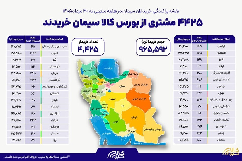 قیمت لحظه ای دلار طلا خودرو: 💲نقشه پراکندگی خریداران سیمان از بورس کالا در هفته گذشتهدر هفته گذشته، ۴ هزار و ۴۲۵ خریدار از ۳۰ استان، ۹۶۵ هزار و ۵۹۲ ت