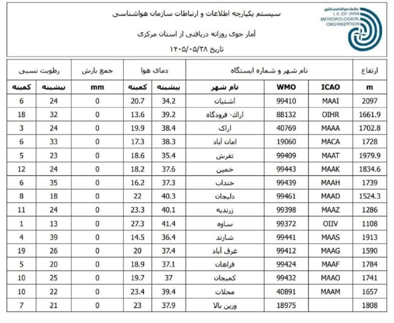 اخبار مرکزی: ♦️آمار جوی روزانه استان؛ ۲۸ام ۱۴۰۵@akhbar_markazi
