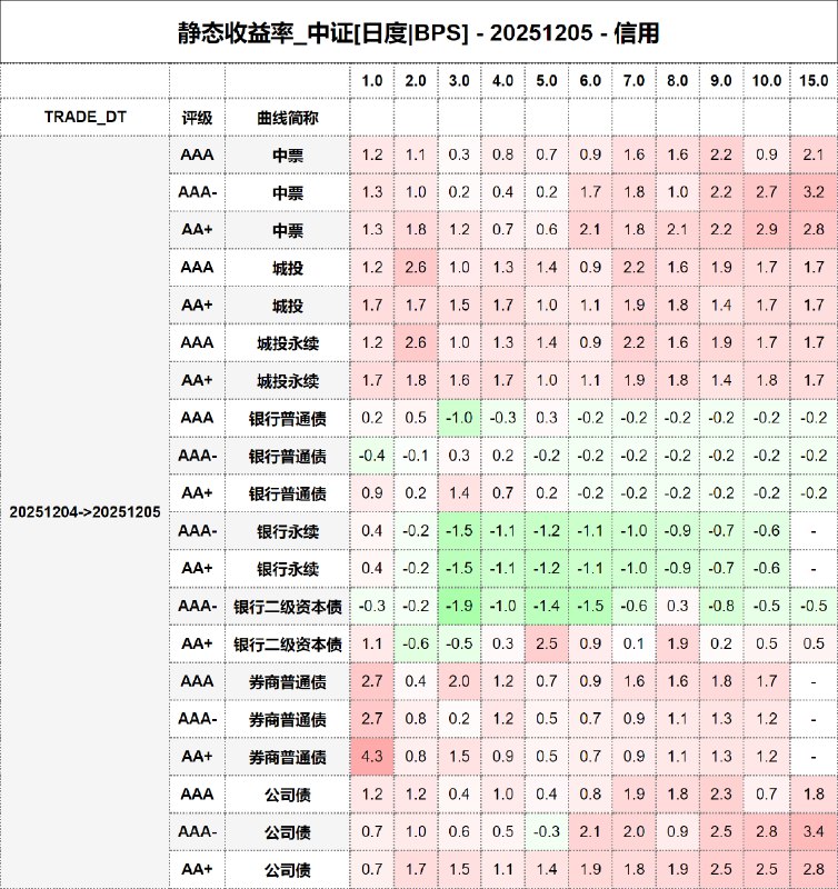 #静态收益率_中证 20251205