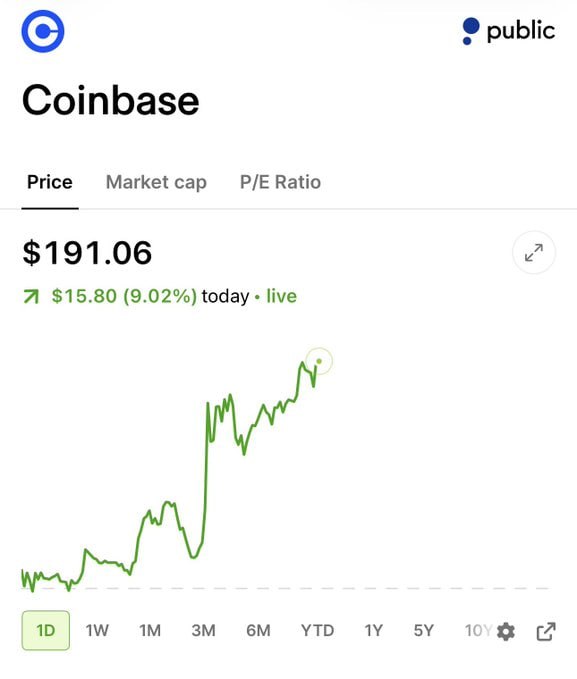 $COIN ha subido más del 9 % a medida que crec
