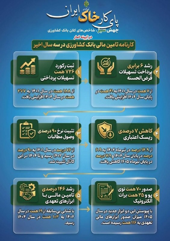 ایران خبر: 🇮🇷 پای کار «خاک ایران»🔹جهش سبز شاخصهای کلان بانک کشاورزی در آیینه آمار🔶🔶🔶@bank_keshavarzi