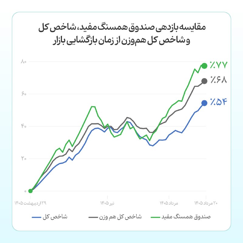 اقتصادنیوز: 🔻متنوعسازی حداکثری برای بهرهمندی از فرصتهای پنهان بورس🔹برای بسیاری از فعالان بورس، بهرهمندی از رشد شرکتهای کوچک و م