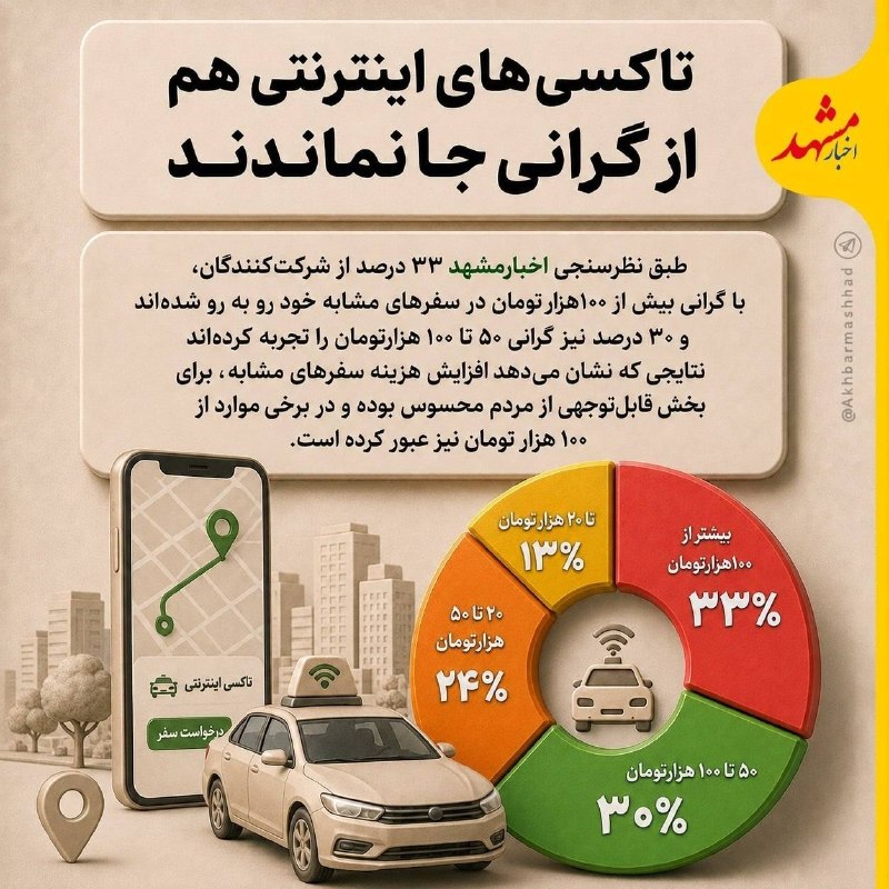 اقتصاد مشهد: 🔸تاکسی‌های اینترنتی هم از گرانی جا نماندند🔹طبق نظرسنجی اخبارمشهد ۳۳ درصد از شرکت‌کنندگان، با گرانی بیش از ۱۰۰هزار تومان 