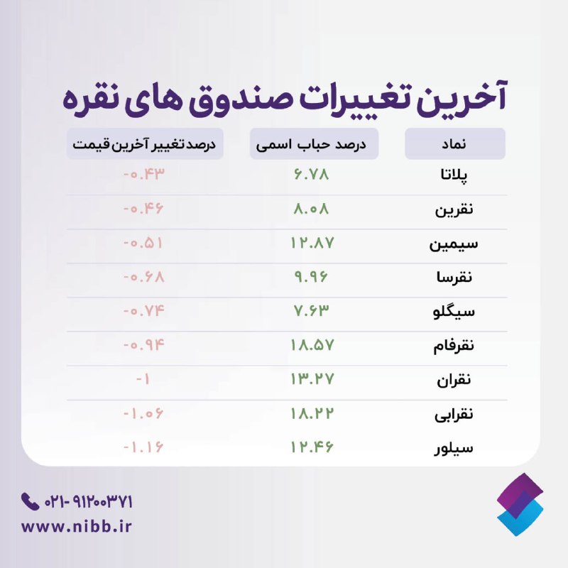 کارگزاری تامین سرمایه نوین| NIBB.IR: 🔹درصد حباب اسمی و درصد تغییر آخرین قیمت صندوق‌های نقره@nibbroker | کارگزاری تامین سرمایه نوین