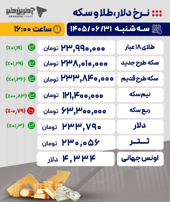 📸 The latest prices in the market for gold, coins and coins / 31 Shahrivar 1405