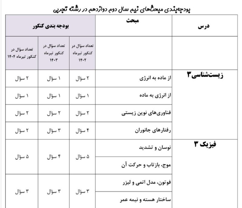 کانون قلم چی پاوه: و بودجه بندی مباحث نیم سال دوم دوازدهم تجربی 😍😍😍زیست ۳فیزیک ۳🆔 @ghalamchi_paveh💯