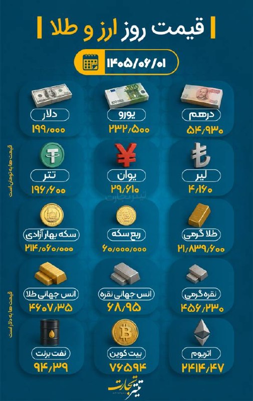 تیتر تجارت: ♦️ #نبض_بازار | قیمت طلا و ارز؛ امروز ۱ شهریور ۱۴۰۵؛ ساعت ۱۳:۳۰🔹دلار که از دیروز وارد کریدور ۱۹۰ هزار تومان شده بود، امر