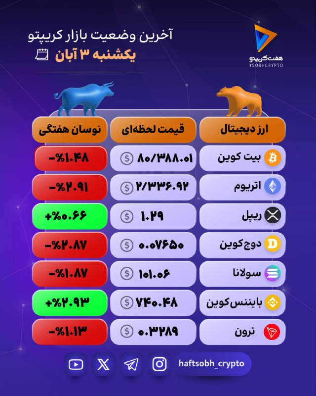 מצב שבועי של שוק הקריפטו; תנודתיות מורכבת במטבעות קריפטוגרפיים מובילים בחינת המגמה של 7 הימים האחרונים של ש…