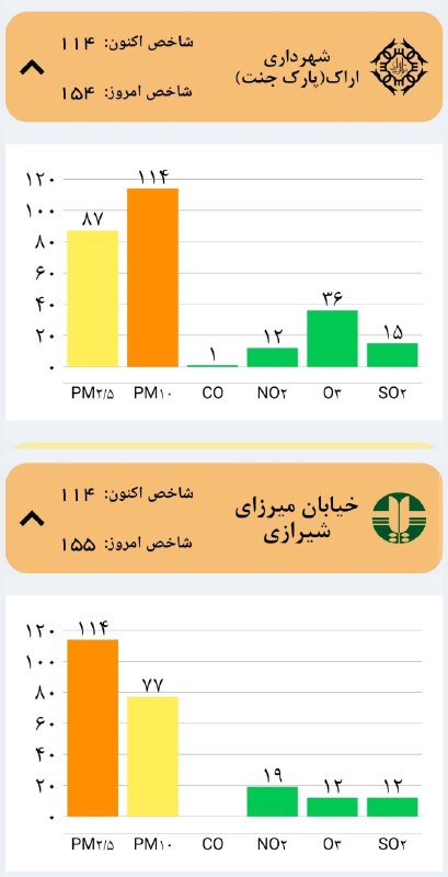 دیار آفتاب (اخبار استان مرکزی): 🔴 گردوخاک دوباره به اراک برگشت🔹هماکنون، ساعت ۱۵، با وزش شدید باد، موج جدید گرد و خاک در اراک آغاز شده و آسمان شهر بار د