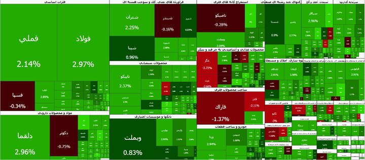 ایسنا ✔: عبور تاریخی بورس از مرز ۶ میلیون واحد🔹شاخص کل بورس تهران در نیمه معاملات امروز، شنبه ۳۱ مردادماه، با جهشی بیش از ۱۲۶ هزا