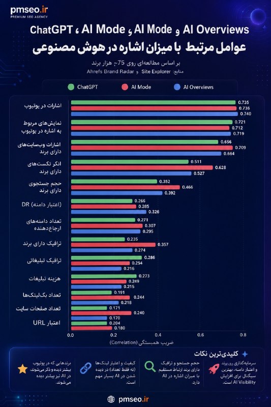 آموزش سئو و هوش مصنوعی 2026 با پدرام ظفریان | pmseo: 📈 گزارش‌های تحلیلی جدید GEO: سیگنال «Brand Mentions» سه برابر قوی‌تر از بک‌لینک در هوش مصنوعی! بر اساس گزارش جامع منتشرش