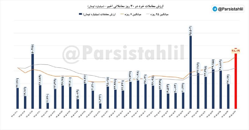سهام و سرمایه گذاری: 📊ارزش معاملات #خرد (سهام+حق تقدم+صندوق های سهامی) امروز بازار مورخ 27 مرداد 1405 مبلغ 48019 میلیارد تومان بود. پارسیس تح