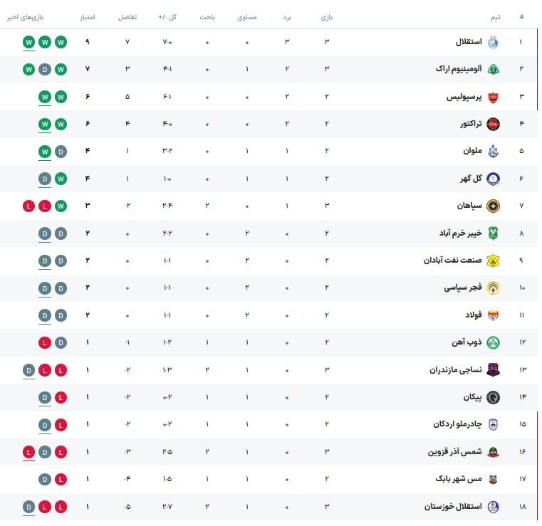 لیگ برتر | IrProLeague: استقلال موقت به صدر بازگشت🔹جدول لیگ‌برتر ایران پس از پایان روز اول از هفته سوم📊نتایج:شمس‌آذر ۱ - ۲ آلومینیوماستقلال خوزس