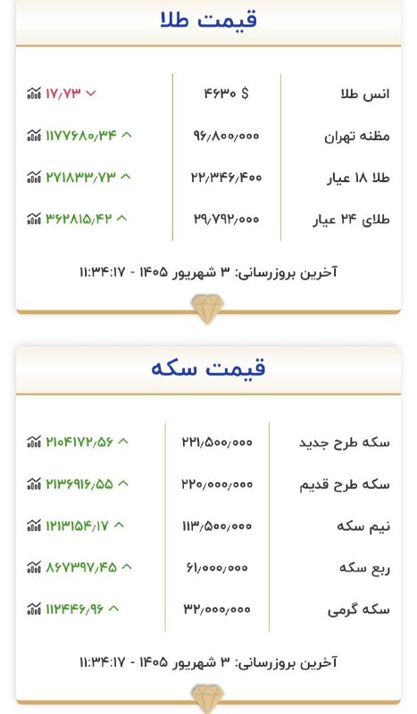 تهران‌آنلاین ࡆ اخبارفوری جنگ ࡆ خبرفوری کرج: ‏✅ طلا و سکه در بازار:قیمت‌ها همچنان در حال افزایش طلا ۲۲،۳۰۰سکه ۲۲۱،۵۰۰@TehOnline_ir