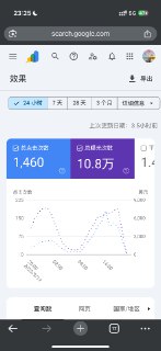 今晚突如其来的曝光量，不知道是不是🇮🇳印度放假了！也是关于 nano banana 🍌 在边缘蹭流量用 RavenSaas 一开始落地了只有 Seo 内容的首页，然后抽时间一点点完善 MVP 经过 3 天才被收录 还能获得这个流量非常惊喜感觉还是去做 去做 去做东边不亮西边亮！
