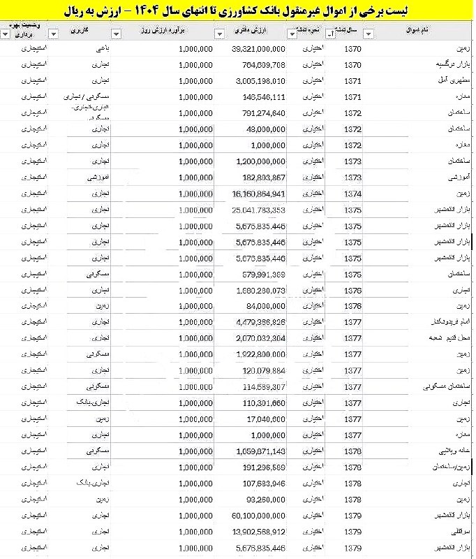 نیوز 365: ‼️علاقه شدید بانک کشاورزی به املاک شمال/ املاکی که ۳۵ سال در دست بانک است🔹براساس اطلاعات ارائه شده از سوی بانک کشاورزی،