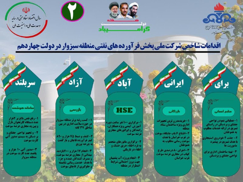 پایگاه خبری عصر سبزوار: 🔺#اینفوگرافی:گوشه ای از اقدامات شاخص شرکت ملی پخش فرآورده های نفتی منطقه سبزوار در دولت چهاردهم🔹ایجاد ۴۰۰ فرصت شغلی در ق