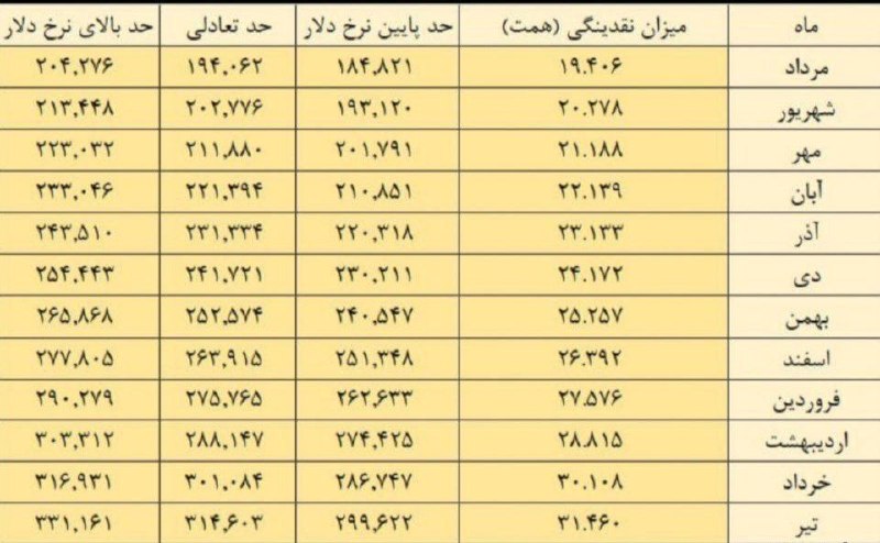 هات نیوز | فوری 🔴: 🔴 طبق جدول بالا دلار تا سال دیگه در خوشبینانه ترین حالت ممکن میشه 313 هزار تومن و در بدترین حالت 364 هزار تومن.- این در 