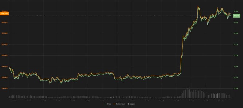 بورس۲۴ | Bourse24: تغییرات قیمت و ارزش بازار اتریوم در یک ماه اخیر. ارزش بازار این ارز اکنون 296 میلیارد دلار است.@bourse24irwww.bourse24.i