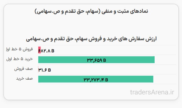 « بورس و اقتصاد »: 🟢 امروز 33 همت سرخطی صف خرید #بورس @hamian_bourse