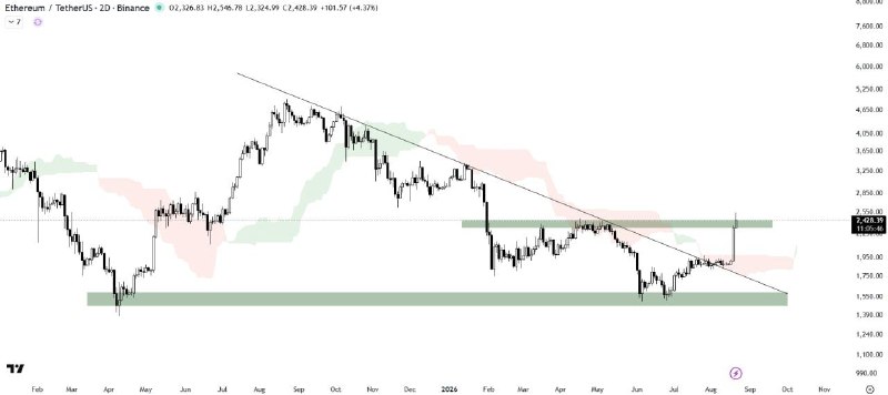 هم افزایان بورس تهران: #ETH / usdt 2D#اتریوم با حجم قابلتوجه از الگوی مثلث نزولی خارج شده و یک حرکت صعودی قدرتمند را آغاز کرده است. اکنون قیمت