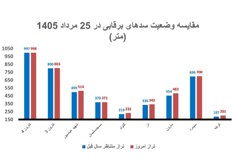 زلزله و هواشناسی کشور🔖: 🔻۹ سد برقآبی ایران پُرآبتر از پارسال🔹بررسی وضعیت ذخایر سدهای برقآبی کشور نشان میدهد ۹ سد مهم کارون۴، کارون۳، شهید عب